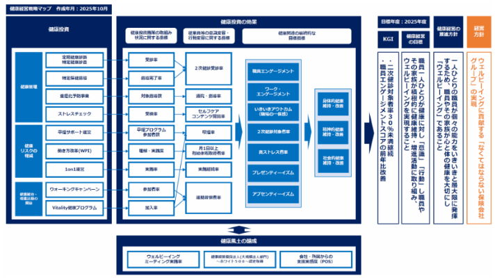 健康経営戦略マップ