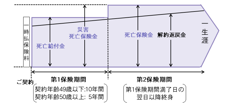 かんたん告知終身保険90のしくみ図