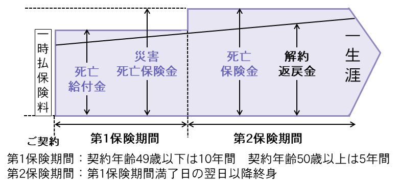 かんたん告知終身保険90のしくみ図