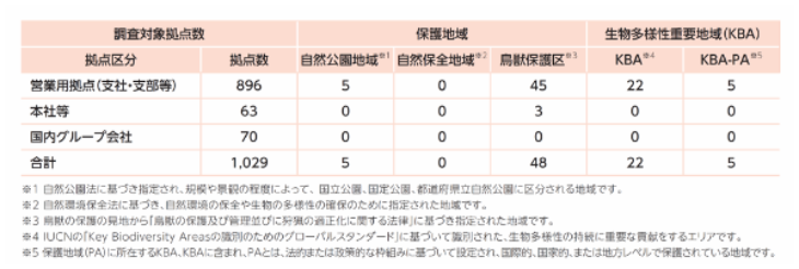自社拠点分析