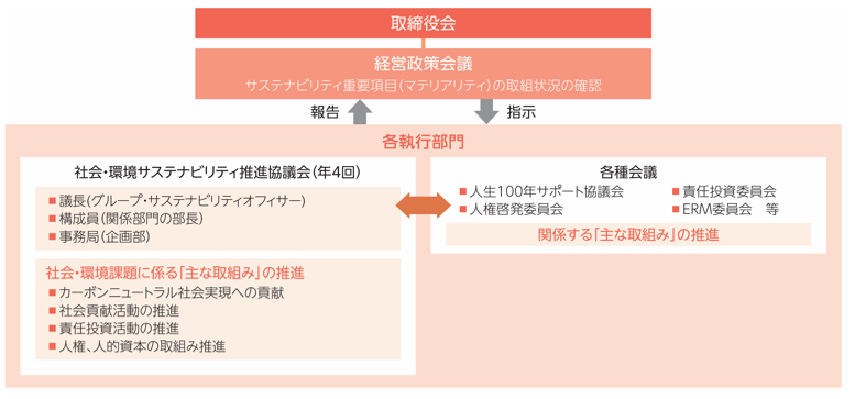 サステナビリティ推進体制