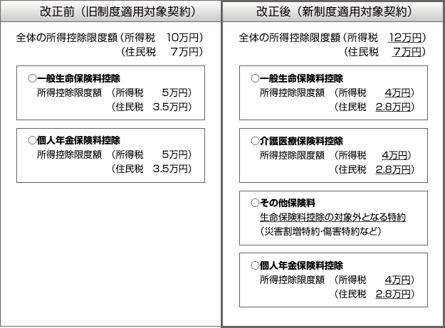 改正前（旧制度適用対象契約）：全体の所得控除限度額（所得税10万円、住民税7万円）、一般生命保険控除：所得控除限度額（所得税5万円、住民税3,5万円）。個人年金保険料控除：所得控除限度額（所得税5万円、住民税3,5万円）。改正後（新制度適用対象契約）：全体の所得控除限度額（所得税12万円、住民税7万円）、一般生命保険控除：所得控除限度額（所得税4万円、住民税2,8万円）。介護医療保険料控除：所得控除限度額（所得税4万円、住民税2,8万円）、その他保険料：生命保険料控除の対象外となる特約（災害割増特約・傷害特約など）、個人年金保険料控除：所得控除限度額（所得税4万円、住民税2,8万円）