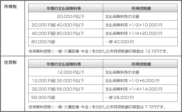 所得税：年間の支払保険料等が20,000円以下の時所得控除額支払保険料等の全額、年間の支払保険料等が20,000円超40,000円以下の時所得控除額支払保険料等×1/2+10,000円、年間の支払保険料等が40,000円超80,000円以下の時所得控除額支払保険料等×1/4+20,000円、年間の支払保険料等が80,000円超の時所得控除額一律40,000円。各保険料控除（一般・介護医療・年金）を合計した所得控除額の限度は12万円です。住民税：年間の支払保険料等が12,000円以下の時所得控除額支払保険料等の全額。、年間の支払保険料等が12,000円超32,000円以下の時所得控除額支払保険料等×1/2+6,000円、年間の支払保険料等が32,000円超56,000円以下の時所得控除額支払保険料等×1/4+14,000円、年間の支払保険料等が56,000円超の時所得控除額一律28,000円。各保険料控除（一般・介護医療・年金）を合計した所得控除額の限度は7万円です。