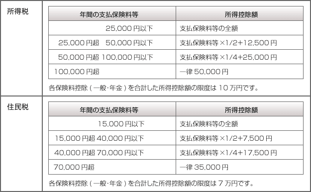 所得税：年間の支払保険料等が25,000円以下の時所得控除額支払保険料等の全額、年間の支払保険料等が25,000円超50,000円以下の時所得控除額支払保険料等×1/2+12,500円、年間の支払保険料等が50,000円超10,000円以下の時所得控除額支払保険料等×1/4+25,000円、年間の支払保険料等が10,000円超の時所得控除額一律50,000円。各保険料控除（一般・年金）を合計した所得控除額の限度は10万円です。住民税：年間の支払保険料等が15,000円以下の時所得控除額支払保険料等の全額。、年間の支払保険料等が15,000円超40,000円以下の時所得控除額支払保険料等×1/2+7,500円、年間の支払保険料等が40,000円超70,000円以下の時所得控除額支払保険料等×1/4+17,500円、年間の支払保険料等が70,000円超の時所得控除額一律35,000円。各保険料控除（一般・年金）を合計した所得控除額の限度は7万円です。