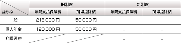 旧制度の年間支払保険料、一般：216,000円、個人年金：120,000円、介護医療：無し。旧制度の所得控除額、一般：50,000円、個人年金：50,000円、介護医療：無し。新制度の年間支払保険料、一般：無し、個人年金：無し、介護医療：無し。新制度の所得控除額、一般：無し、個人年金：無し、介護医療：無し。