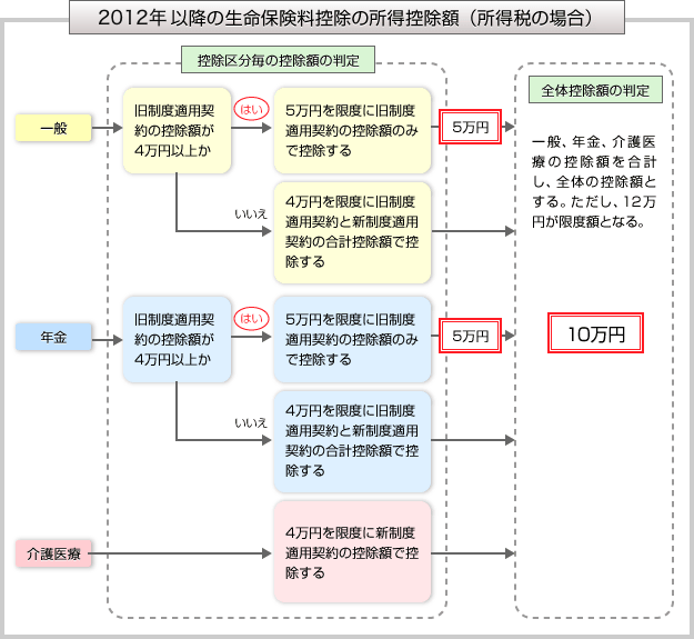 平成24年以降の生命保険料控除の所得控除額の判定方法（ケース1 旧制度適用契約のみご加入の場合）