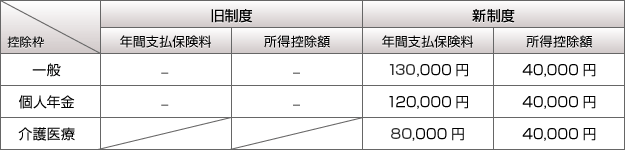 旧制度の年間支払保険料、一般：無し、個人年金：無し、介護医療：無し。旧制度の所得控除額、一般：無し、個人年金：無し、介護医療：無し。新制度の年間支払保険料、一般：130,000円、個人年金：120,000円、介護医療：80,000円。新制度の所得控除額、一般：40,000円、個人年金：40,000円、介護医療：40,000円。