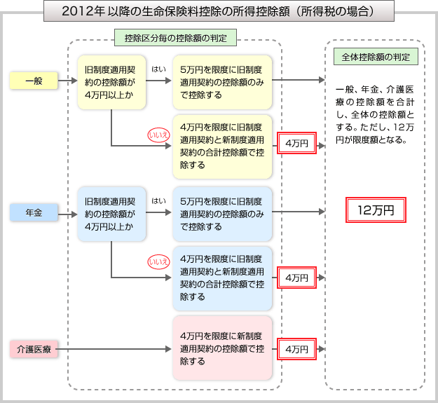 平成24年以降の生命保険料控除の所得控除額の判定方法（ケース2 新制度適用契約のみご加入の場合）