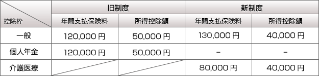 旧制度の年間支払保険料、一般：120,000円、個人年金：120,000円、介護医療：無し。旧制度の所得控除額、一般：50,000円、個人年金：50,000円、介護医療：無し。新制度の年間支払保険料、一般：130,000円、個人年金：無し、介護医療：80,000円。新制度の所得控除額、一般：40,000円、個人年金：無し、介護医療：40,000円。