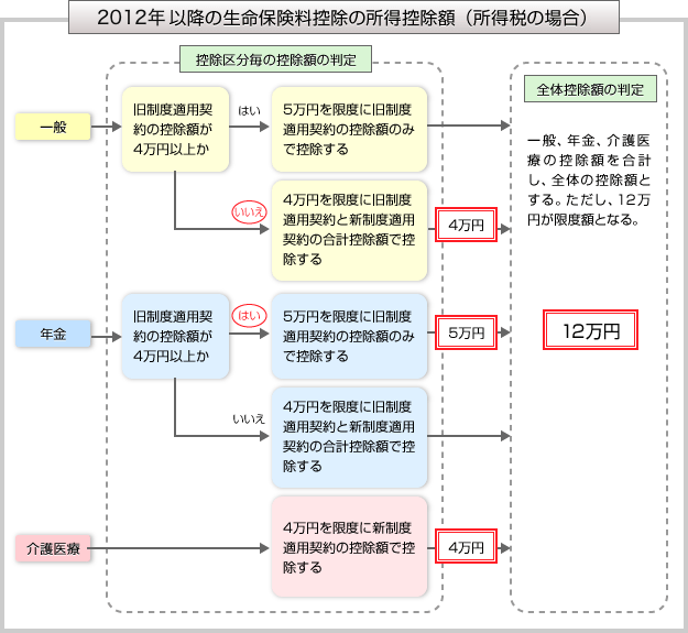 平成24年以降の生命保険料控除の所得控除額の判定方法（ケース4 旧制度適用契約と新制度適用契約の両方にご加入で、旧制度適用契約の所得控除額が４万円未満の場合）