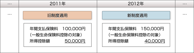 平成23年：旧制度適用、年間支払保険料100,000円（一般生命保険料控除の対象）、所得控除額50,000円。平成24年：新制度適用、年間支払保険料150,000円（一般生命保険料控除の対象）、所得控除額40,000円