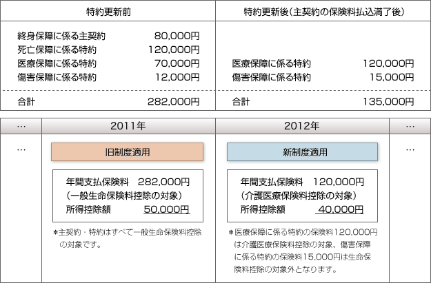 特約更新前：終身保障に係る主契約80,000円、死亡保障に係る特約120,000円、医療保障に係る特約70,000円、傷害保障に係る特約12,000円、合計282,000円。特約更新後（主契約の保険料払込満了後）：医療保障に係る特約120,000円、傷害保障に係る特約15,000円、合計135,000円。平成23年：旧制度適用、年間支払保険料282,000円（一般生命保険料控除の対象）、所得控除額50,000円。※主契約・特約はすべて一般生命保険料控除の対象です。平成24年：新制度適用、年間支払保険料120,000円（介護医療保険料控除の対象）、所得控除額40,000円※医療保障に係る特約の保険料120,000円は介護医療保険料控除の対象、傷害保障に係る特約の保険料15,000円は生命保険料控除の対象外となります。