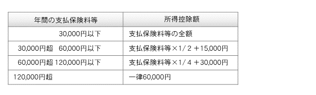 所得税:年間の支払保険料等が20,000円以下の時所得控除額支払保険料等の全額、年間の支払保険料等が20,000円超40,000円以下の時所得控除額支払保険料等×1/2+10,000円、年間の支払保険料等が40,000円超80,000円以下の時所得控除額支払保険料等×1/4+20,000円、年間の支払保険料等が80,000円超の時所得控除額一律40,000円。各保険料控除(一般・介護医療・年金)を合計した所得控除額の限度は12万円です。住民税:年間の支払保険料等が12,000円以下の時所得控除額支払保険料等の全額。、年間の支払保険料等が12,000円超32,000円以下の時所得控除額支払保険料等×1/2+6,000円、年間の支払保険料等が32,000円超56,000円以下の時所得控除額支払保険料等×1/4+14,000円、年間の支払保険料等が56,000円超の時所得控除額一律28,000円。各保険料控除(一般・介護医療・年金)を合計した所得控除額の限度は7万円です。
