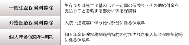 一般生命保険料控除：生存または死亡に基因して一定額の保険金・その他給付金を支払うことを約する部分に係る保険料。介護医療保険料控除：入院・通院等に伴う給付部分に係る保険料。個人年金保険料控除：個人年金保険料税制適格特約の付加された個人年金保険契約等に係る保険料