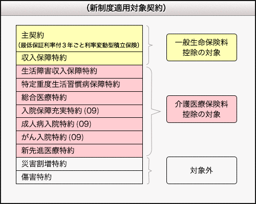 （新制度適用対象契約）主契約、収入保障条約：一般生命保険料控除の対象　生活障害収入保障、特約特定重度生活習慣病保障特約、総合医療特約、入院保障充実特約(09)、成人病入院特約(09)、がん入院特約(09)、新先進医療特約(09)：介護医療保険料控除の対象　災害割増特約、傷害特約：対象外