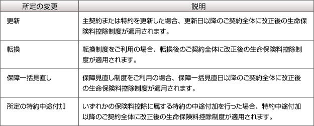 更新：主契約または特約を更新した場合、更新日以降のご契約全体に改正後の生命保険料控除制度が適用されます。転換：転換制度をご利用の場合、転換後のご契約全体に改正後の生命保険料控除制度が適用されます。保障一括見直し：保障見直し制度をご利用の場合、保障一括見直日以降のご契約全体に改正後の生命保険料控除制度が適用されます。所定の特約中途付加：いずれかの保険料控除に属する特約の中途付加を行った場合、特約中途付加以降のご契約全体に改正後の生命保険料控除制度が適用されます。