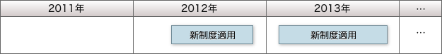 平成23年度は適用されず、平成24年度は新制度適用、平成25年度は新制度適用になります。