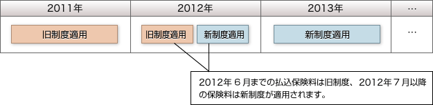 平成23年：旧制度適用。平成24年：旧制度適用、新制度適用（平成24年6月までの払込保険料は旧制度、平成24年7月以降の保険料は新制度が適用されます）。平成25年：新制度適用