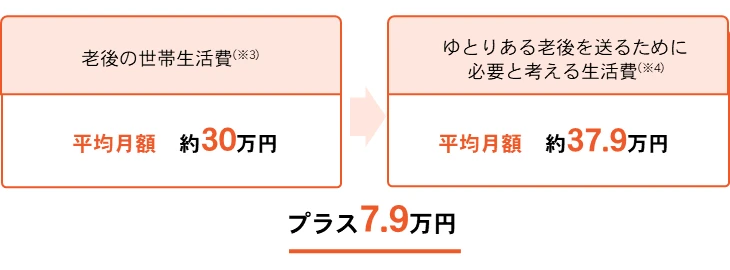 ゆとりある老後の生活費は平均生活費と比較して７万円足りません！