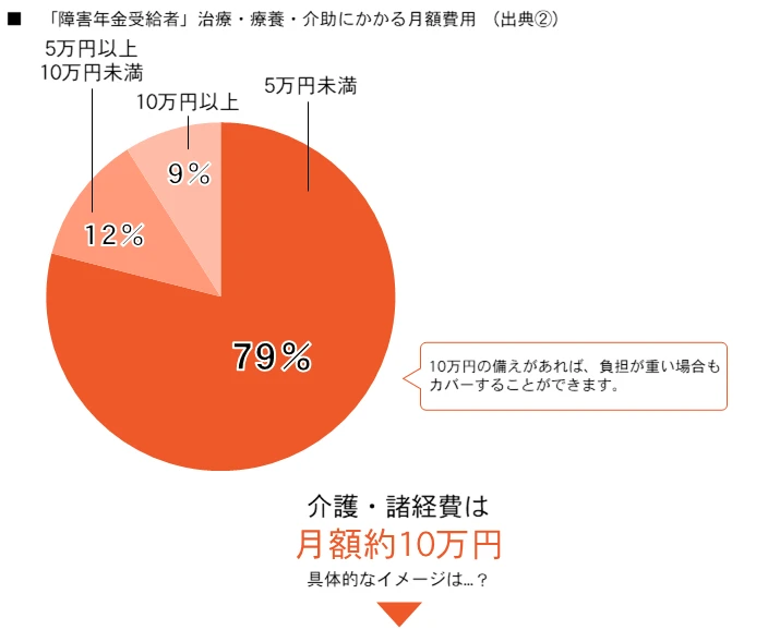 介護・諸経費は月額10万円
