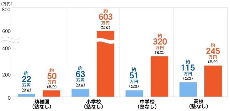 塾なしの幼稚園・小学校・中学校・高校の教育費平均