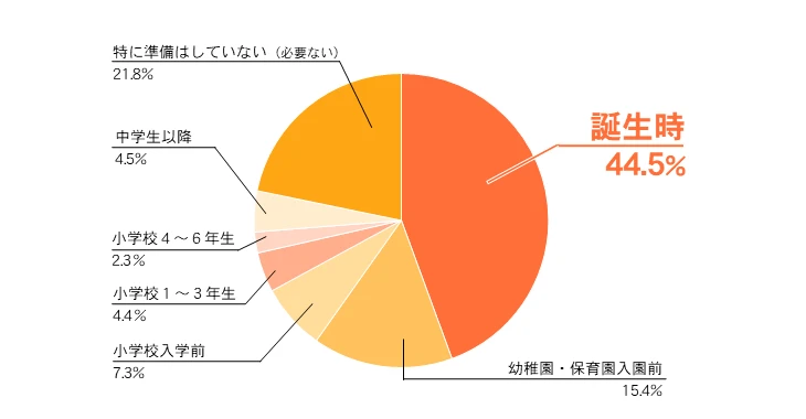 サラリーマン世帯の教育資金の準備開始時期