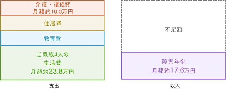 介護のときの収入と支出の図