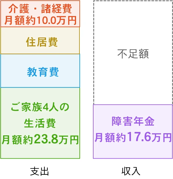 介護のときの収入と支出の図