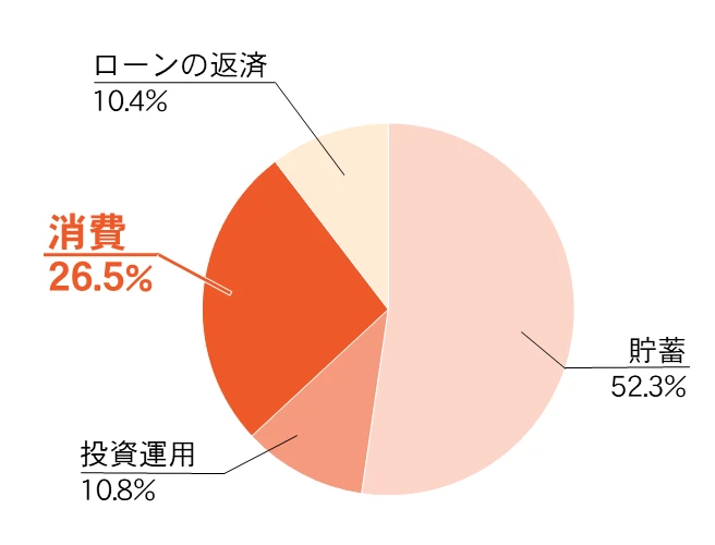 退職金の使い道を示すグラフ