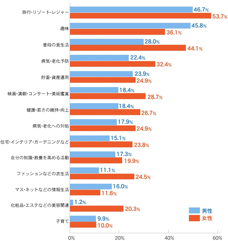 退職金の消費内訳を示すグラフ（旅行や趣味への支出が多い）