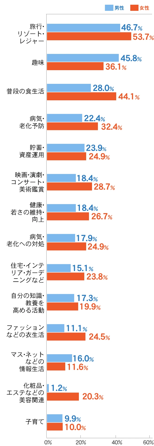 退職金の消費内訳を示すグラフ（旅行や趣味への支出が多い）