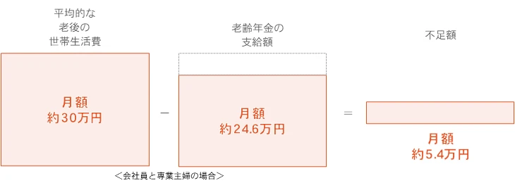 老後の収支イメージ（公的年金だけでは不足する可能性を示す）