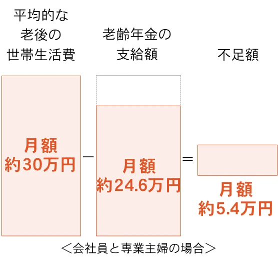老後の収支イメージ（公的年金だけでは不足する可能性を示す）