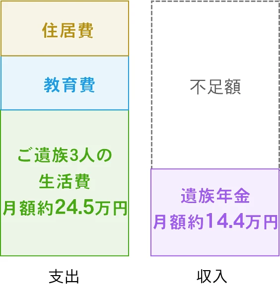 世帯主が亡くなったときの収入と支出の概略（4人家族の例）