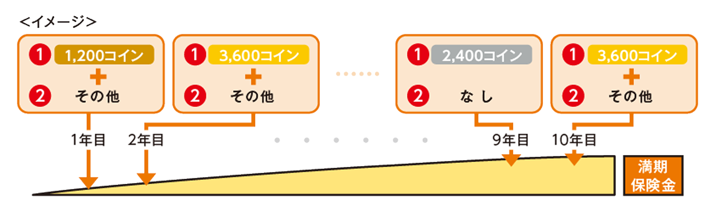 つみたてPLUSにおけるVitalityコインの払込イメージ図。Vitality健康プログラムを活用して獲得したVitalityコインについて、１コイン＝１円分に換算した金額を健康増進保険料の払込みに利用し、健康増進部分の満期保険金を増やすことができる。