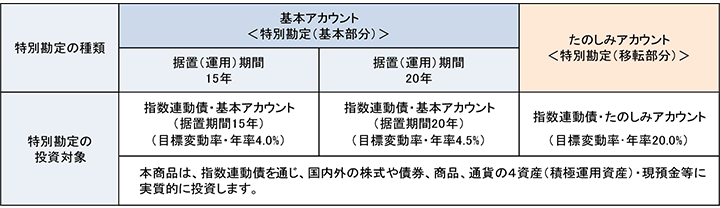 特別勘定の概要