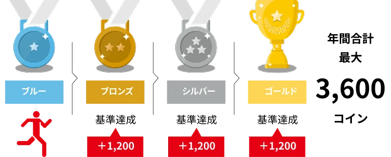 Vitalityステータスアップ特典の図。健康増進への取組みに応じてブルー・ブロンズ・シルバー・ゴールドの４種類のステータスに分けられる中で、ブロンズ・シルバー・ゴールドステータス相当のVitalityポイントに到達した翌月にVitalityコインを1,200コイン獲得できる。年間最大3,600コイン獲得可能。