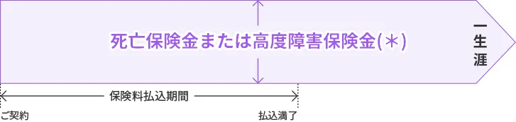 終身保険_しくみ図