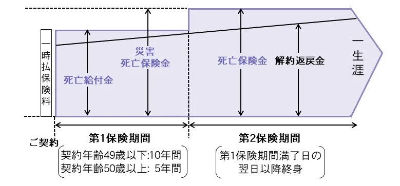 スミセイのかんたん告知終身保険90_しくみ図