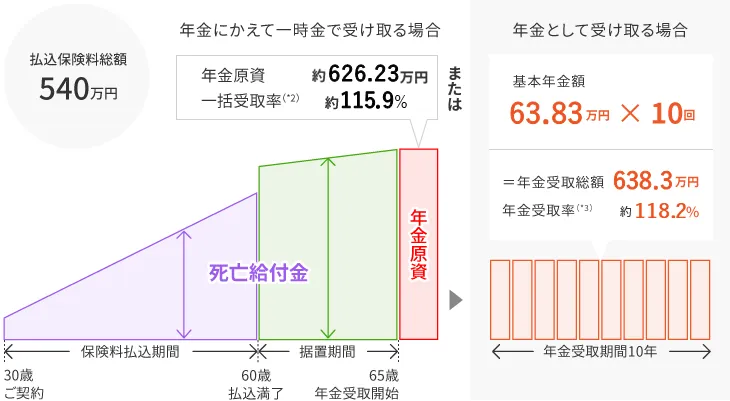 払込保険料総額540万円　年金にかえて一時金を受け取る場合　年金原資約581万円　一括受取率注釈2約107.6%　年金として受け取る場合　基本年金額59.24万円かける10回イコール年金受取総額592.4万円　年金受取率注釈3約109.7%