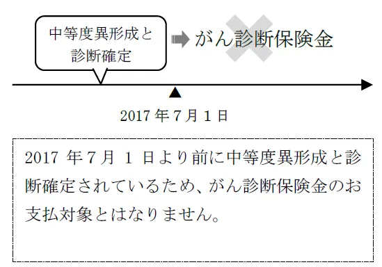 給付金等のお支払対象となる「上皮内新生物」の範囲拡大に関するご案内
