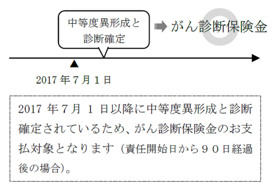 給付金等のお支払対象となる「上皮内新生物」の範囲拡大に関するご案内