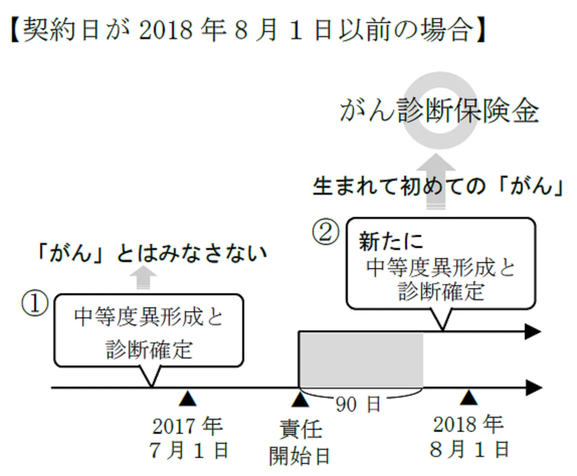 給付金等のお支払対象となる「上皮内新生物」の範囲拡大に関するご案内