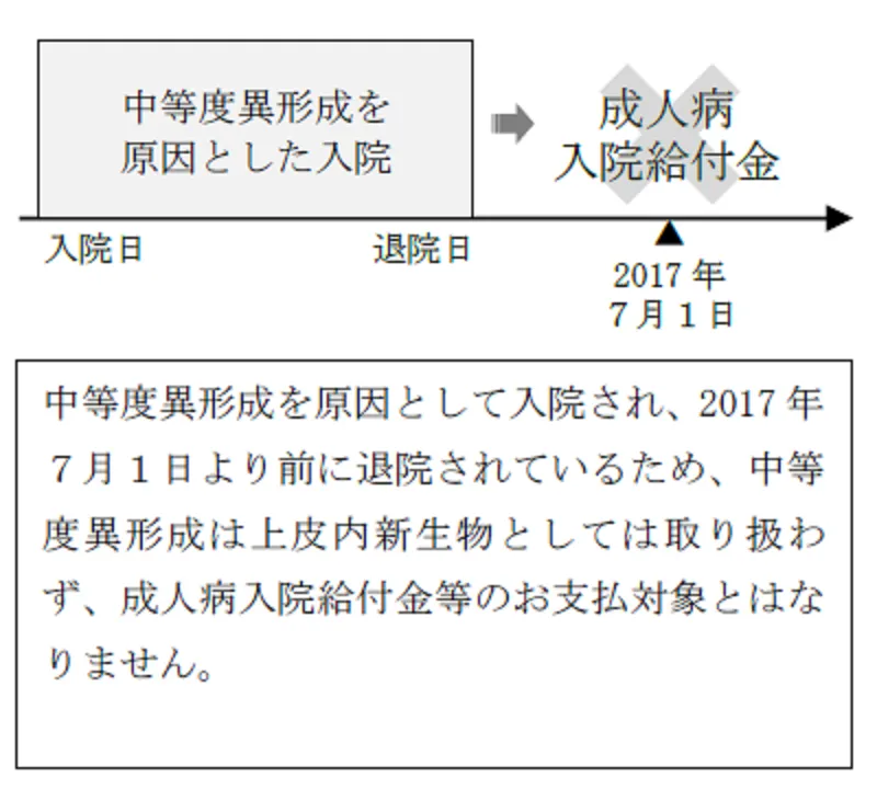 給付金等のお支払対象となる「上皮内新生物」の範囲拡大に関するご案内