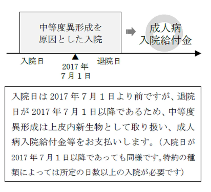 給付金等のお支払対象となる「上皮内新生物」の範囲拡大に関するご案内