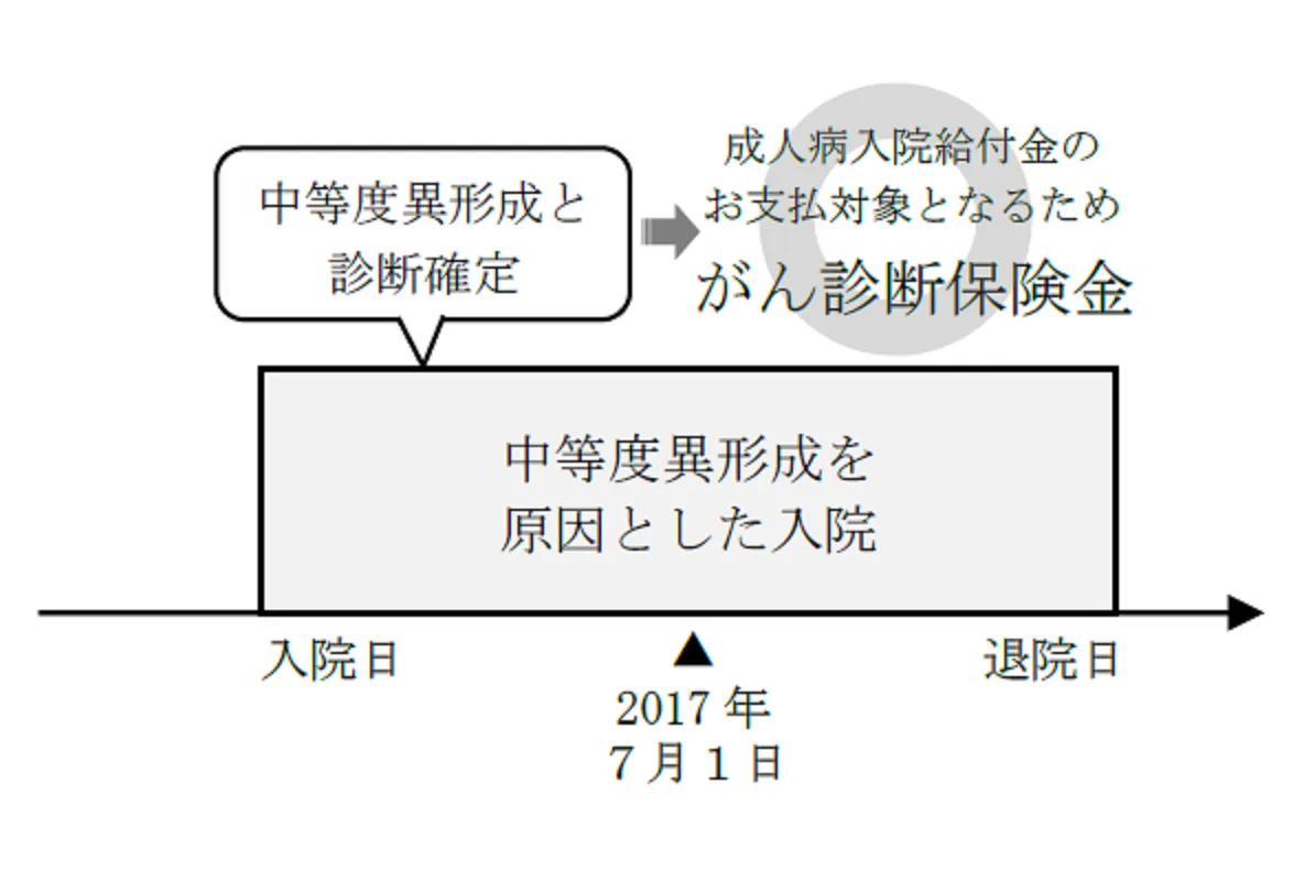 給付金等のお支払対象となる「上皮内新生物」の範囲拡大に関するご案内