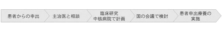 患者申出療養の流れ 
