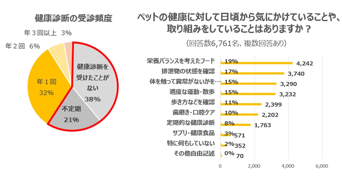 健康診断の受診頻度とペットの健康に関する取組みの調査結果