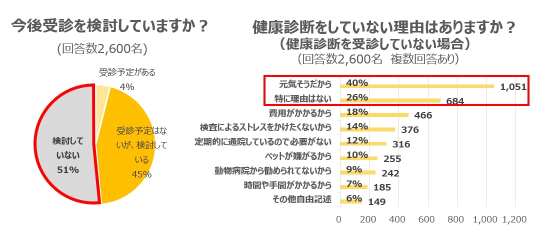 今後の健康診断の受診予定と健康診断を受診していない理由