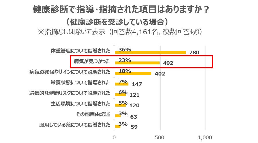 健康診断で指導または指摘された項目の調査結果